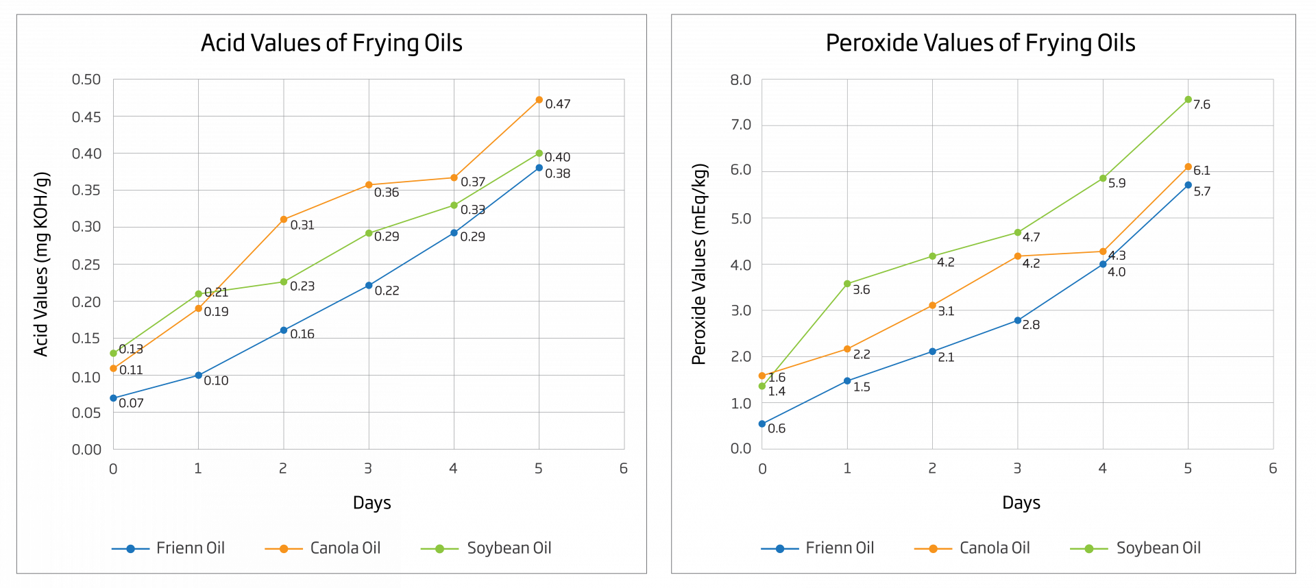 Side by Side Charts of the Acid Values and Peroxide Values of Frienn, Canola, and Soybean Oil
