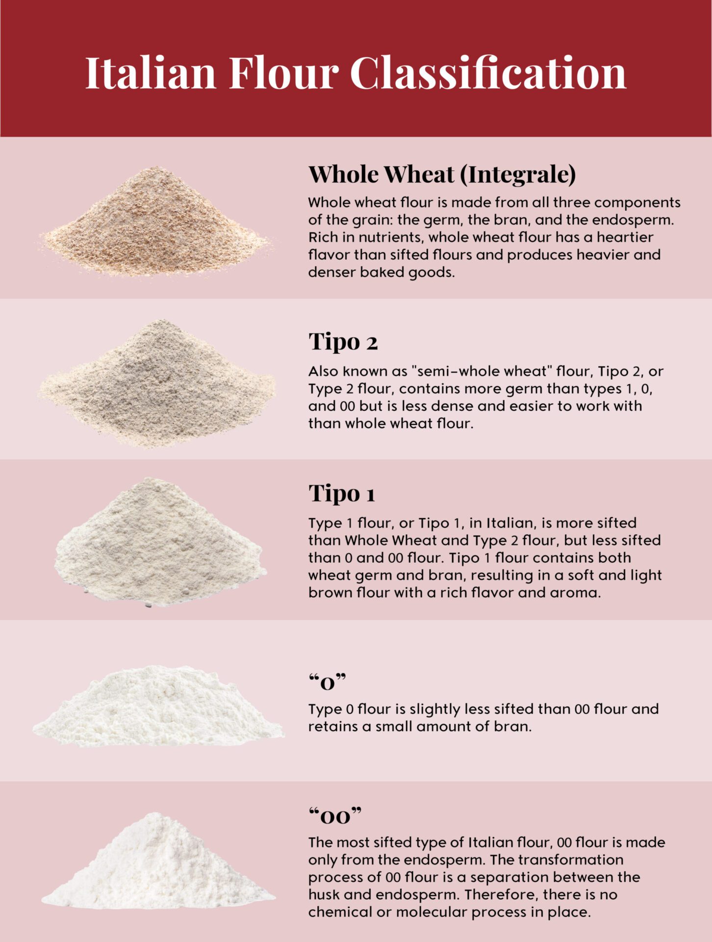 Visual Chart of Italian Flour Classifications From Whole Wheat to 00