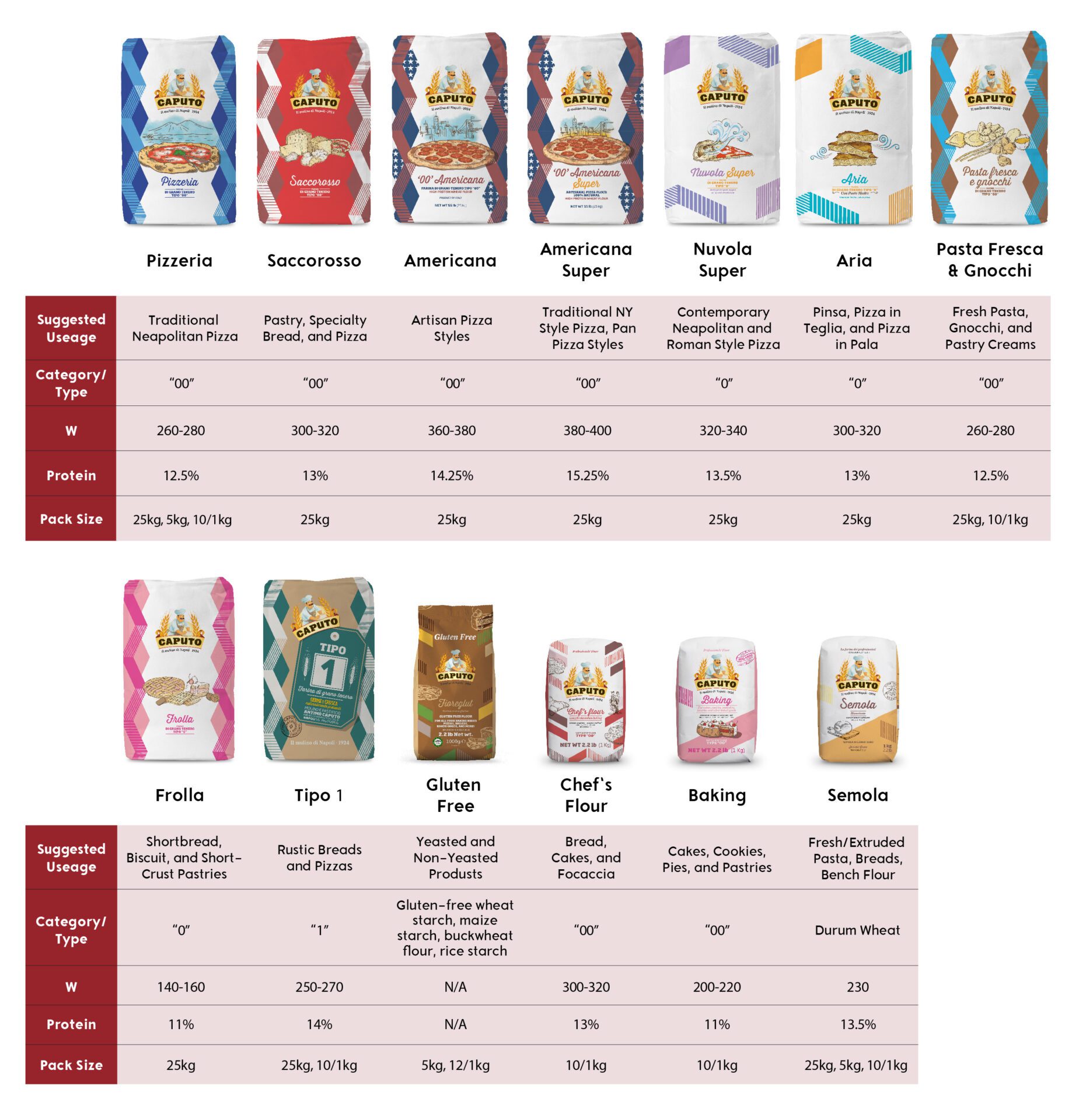 Visual Chart of the Different Caputo Flours and their uses/attributes