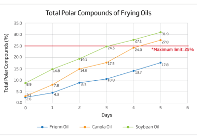 Chart of Total Polar Compounds of Frienn, Canola, and Soybean Oil