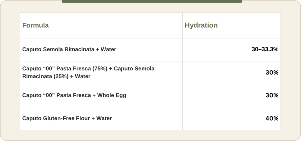 Extruded pasta flour and hydration formula reference chart