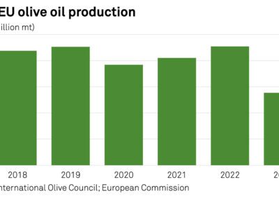 chart of olive oil production over the last 5 years with a drastic drop in 2023