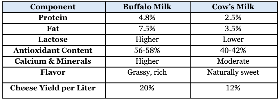 Buffalo vs. Cow Table