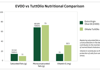 Graph showing the nutritional value of TuttOlio versus EVOO